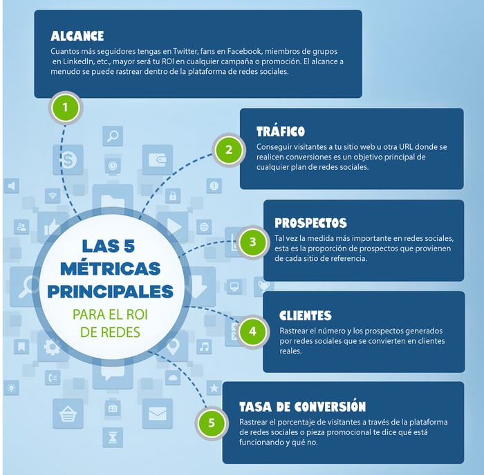 Grafico de las 5 metricas principales para el ROI de redes sociales.